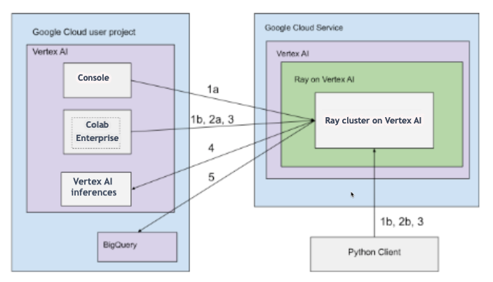 Connettività pubblica di Ray on Vertex AI