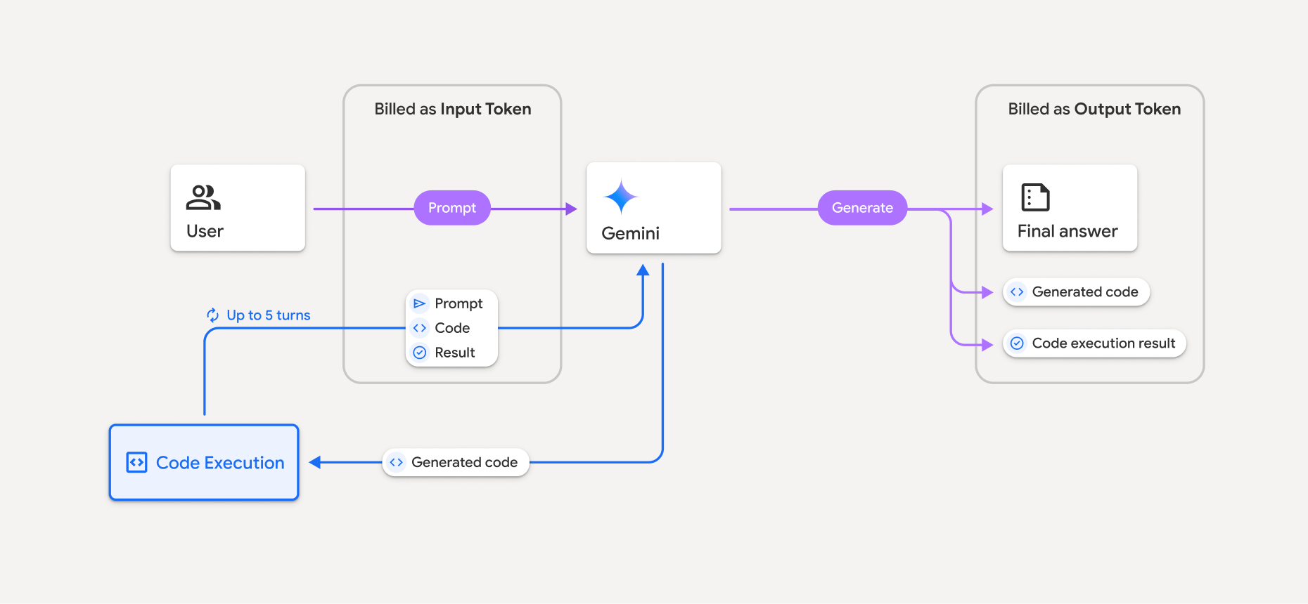 Diagrama do fluxo de faturamento para o uso da ferramenta de execução de código, conforme descrito no texto abaixo.